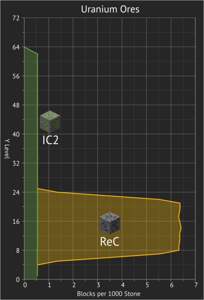 File:Uranium Ore Height Graph.png