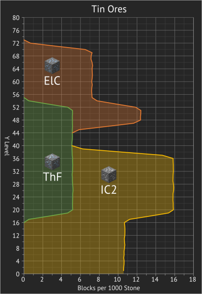 File:Tin Ore Height Graph.png