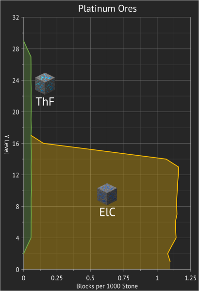 File:Platinum Ore Height Graph.png