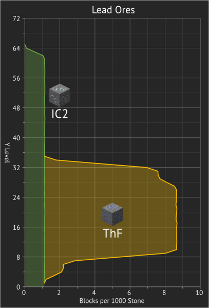 File:Lead Ore Height Graph.png