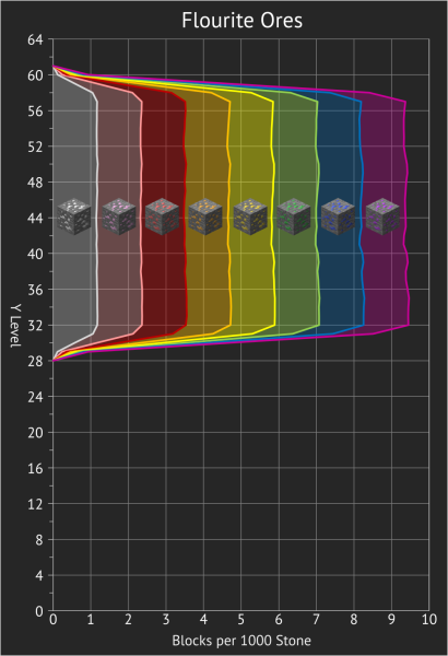 File:Fluorite Ore Height Graph.png