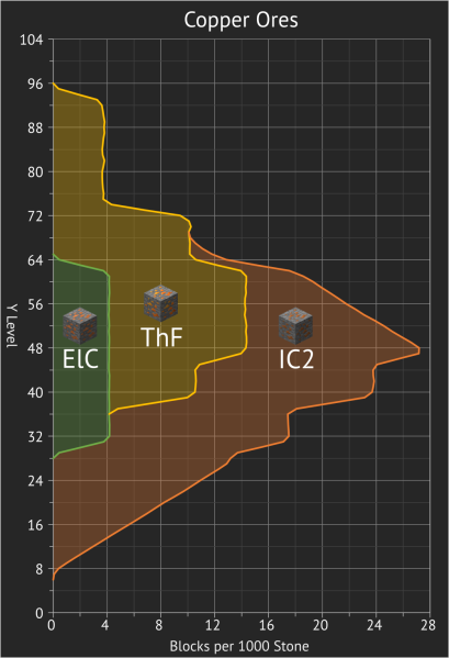 File:Copper Ore Height Graph.png